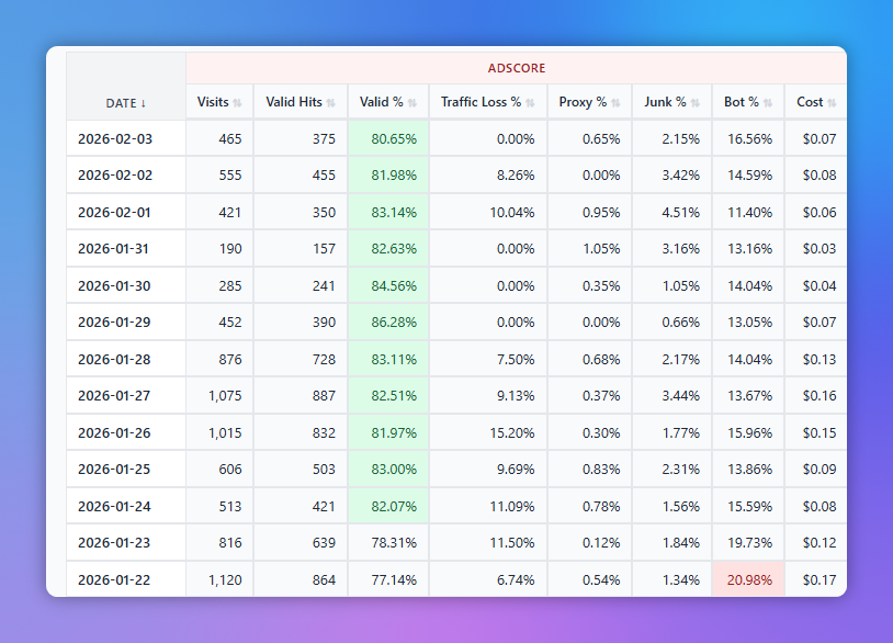Unified Stats Table