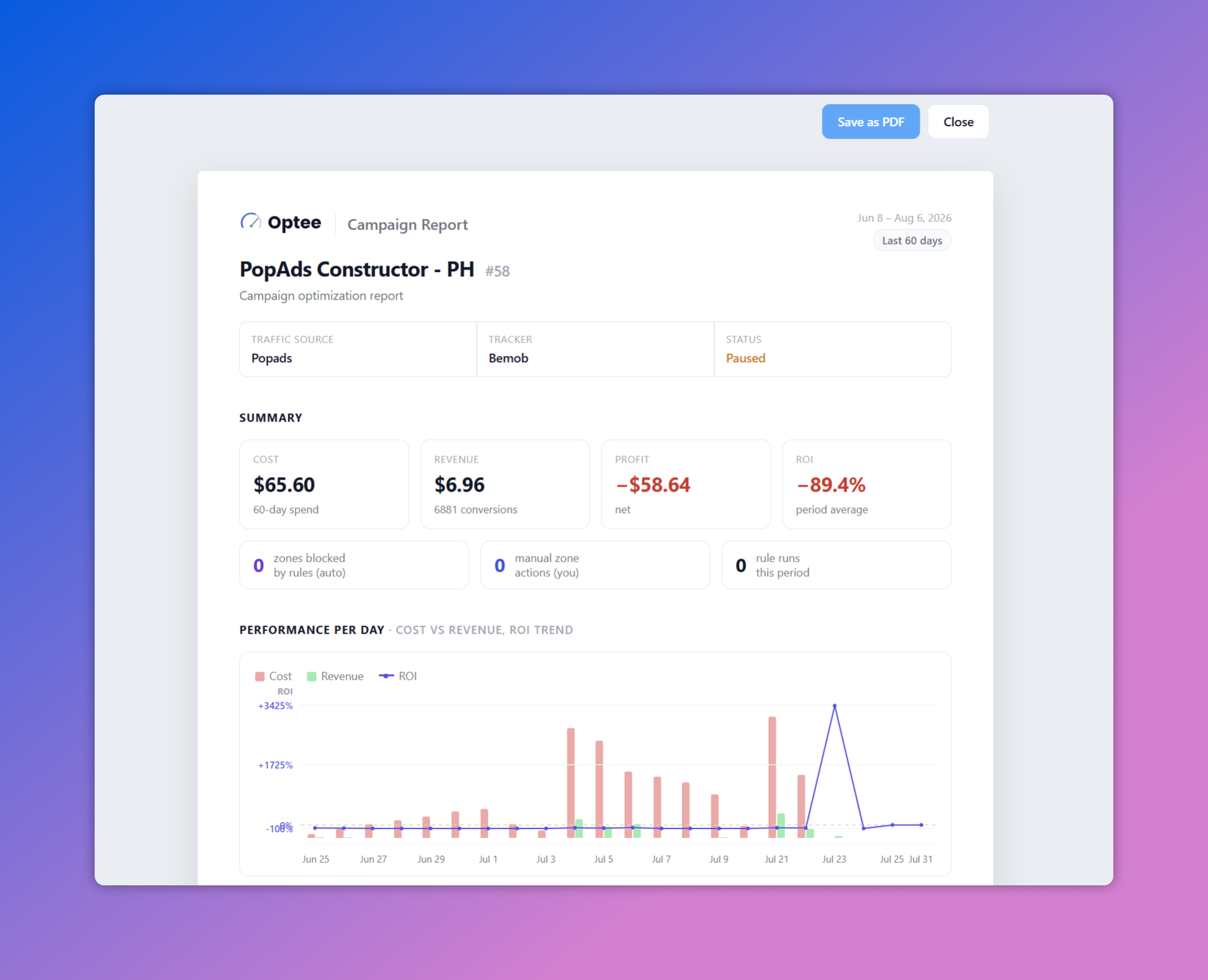 Optee Campaign Report — summary P&L, zones blocked and rule-run counters, and a cost vs revenue per-day chart with ROI trend