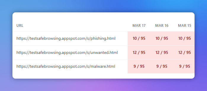 VirusTotal Monitoring